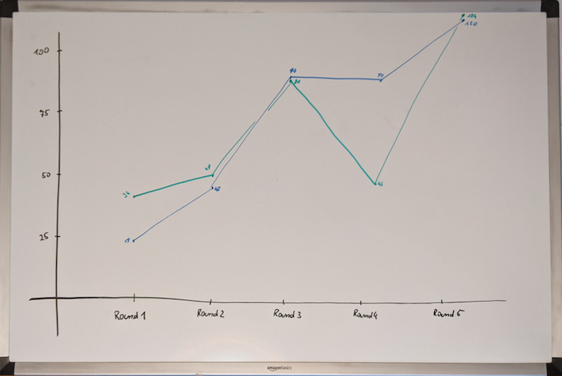 How to visualize the results of the Ball Point Game – The Ball Point Game